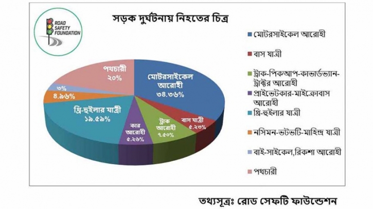 সড়ক দুর্ঘটনায় ৯ মাসে নিহত ৫৫৯৮