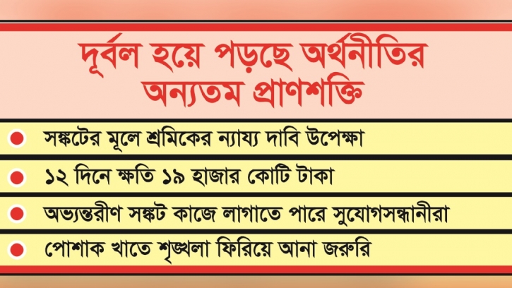 বাধাগ্রস্ত পোশাক শিল্প, রপ্তানি আয়ে নেতিবাচক প্রভাব পড়ার শঙ্কা